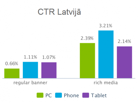 Pētījums: trešie aktīvākie interneta reklāmas klikšķinātāji dzīvo Latvijā