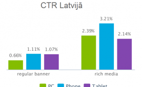 Pētījums: trešie aktīvākie interneta reklāmas klikšķinātāji dzīvo Latvijā