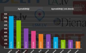 Top 10 apmeklētākie ziņu portāli Latvijā